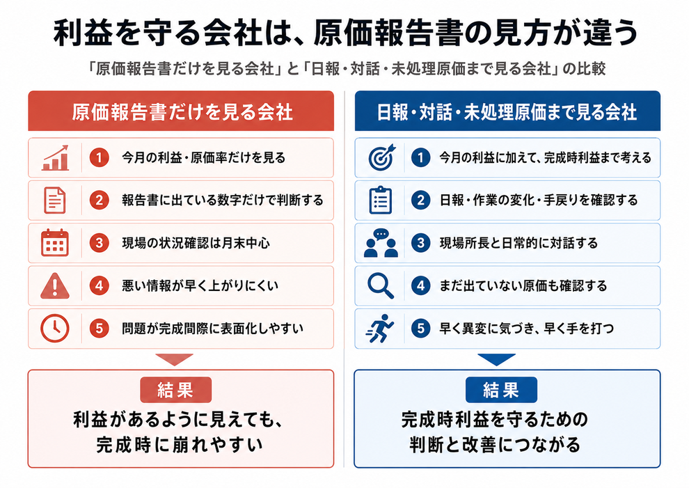 原価報告書を「今月の数字の確認資料」として見る会社と、 「完成時利益を守るための判断資料」として見る会社では、 見る範囲も、気づける問題も、大きく変わります。 大切なのは、報告書の数字だけで判断せず、日報・現場との対話・まだ出ていない原価まで含めて見ることです。