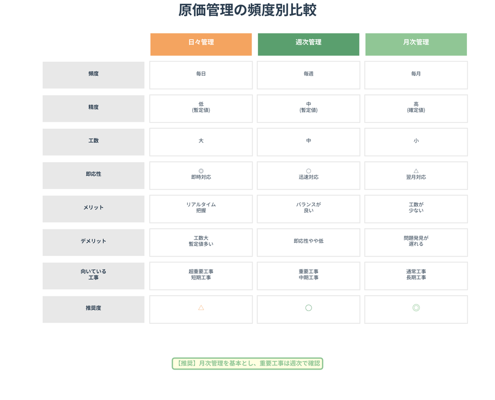 原価管理は、日々、週次、月次で管理することを表で解説。
