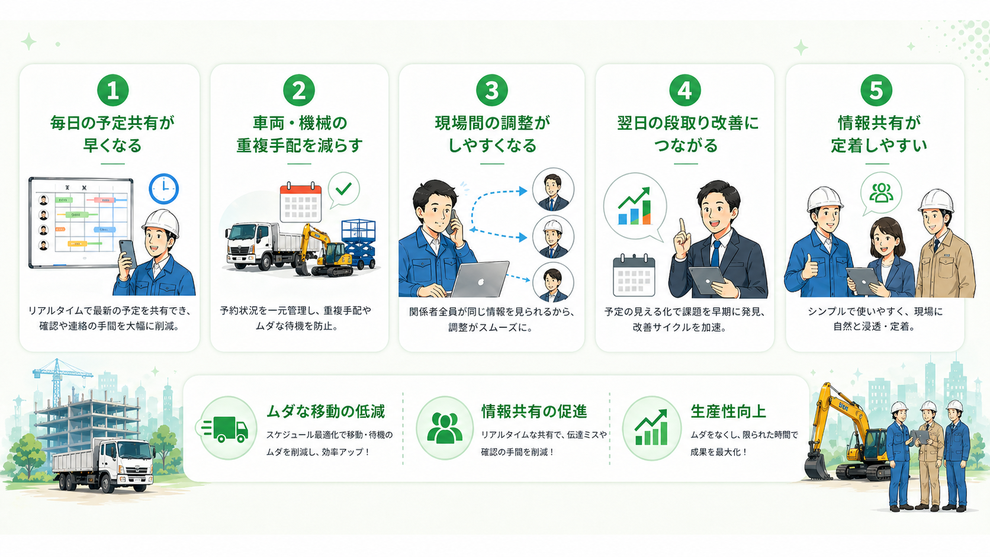 e-番割利用による5つのメリットを取り上げ、現場の効率化を推進します。
