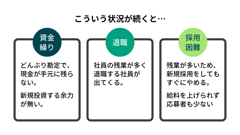 こんな状況が続くと、会社の経営が、危うくなります。