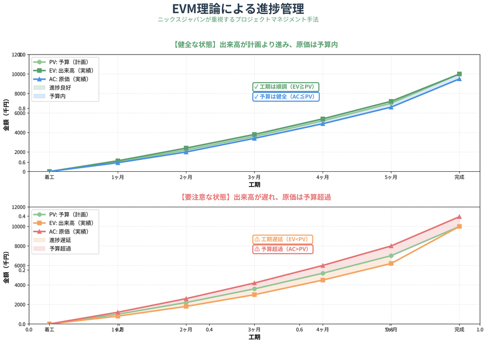 プロジェクトマネジメントにおけるEVM管理とはどのようなものか、図で解説。