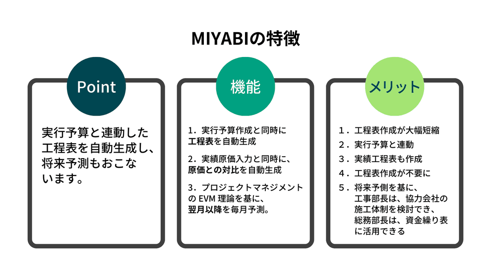 MIYABIの特徴は、予算管理・原価管理のみならず、将来予測まで、行います。