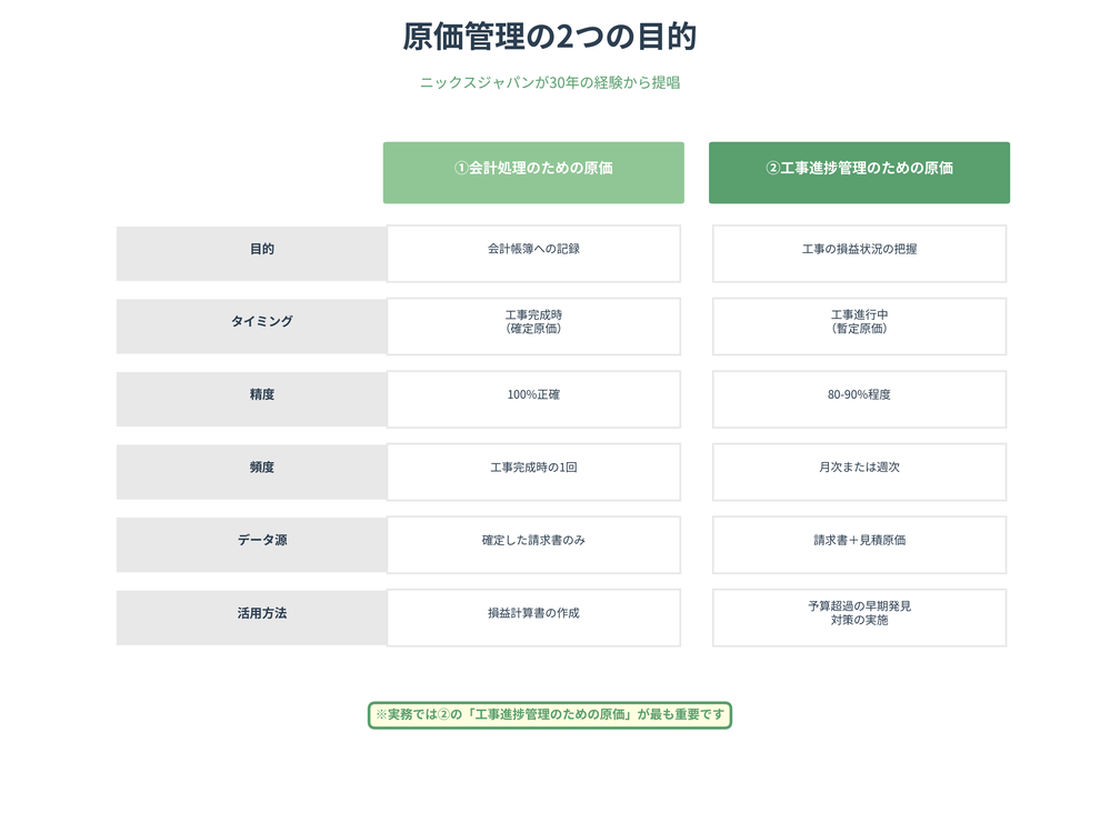 会計処理の原価と工事管理の原価の違いを比較表で解説。