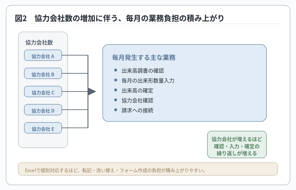 出来高調書は、協力会社の分だけ、作成する必要があることを図解して解説。