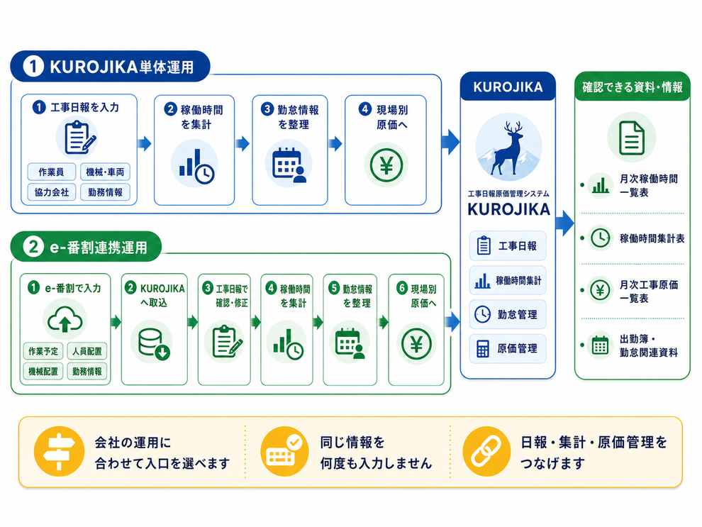 KUROJIKAは、工事日報から始める単体運用にも、e-番割の作業予定を取り込む連携運用にも対応しています。入力された情報は、工事日報、稼働時間集計、勤怠管理、原価管理へつながり、月次稼働時間一覧表、稼働時間集計表、月次工事原価一覧表、出勤簿・勤怠関連資料の確認に活用できます。