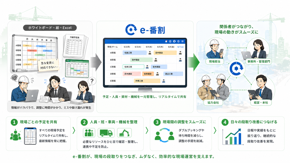 番割の問題を明確にし、e-番割によって解決し、効率化を推進します。