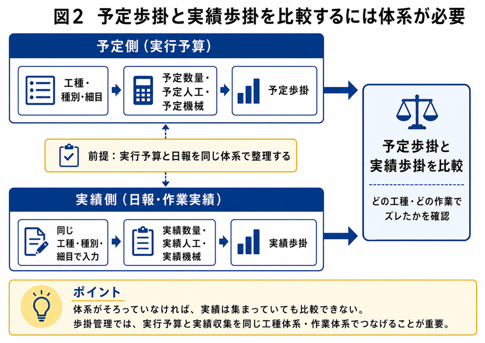 予定歩掛と実績歩掛を比較するには、実行予算と日報・作業実績を同じ工種体系・作業体系で整理することが前提になります。