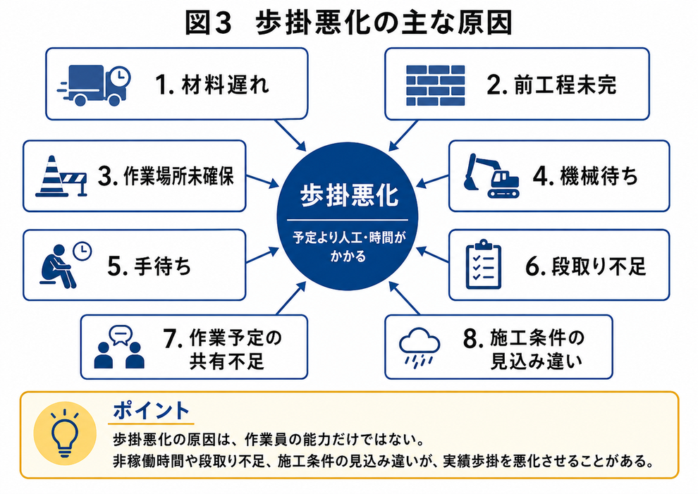 歩掛悪化の原因は、作業員の能力だけではありません。 材料遅れ、前工程未完、機械待ち、手待ち、段取り不足などの非稼働時間や現場条件の問題が、実績歩掛を悪化させることがあります。