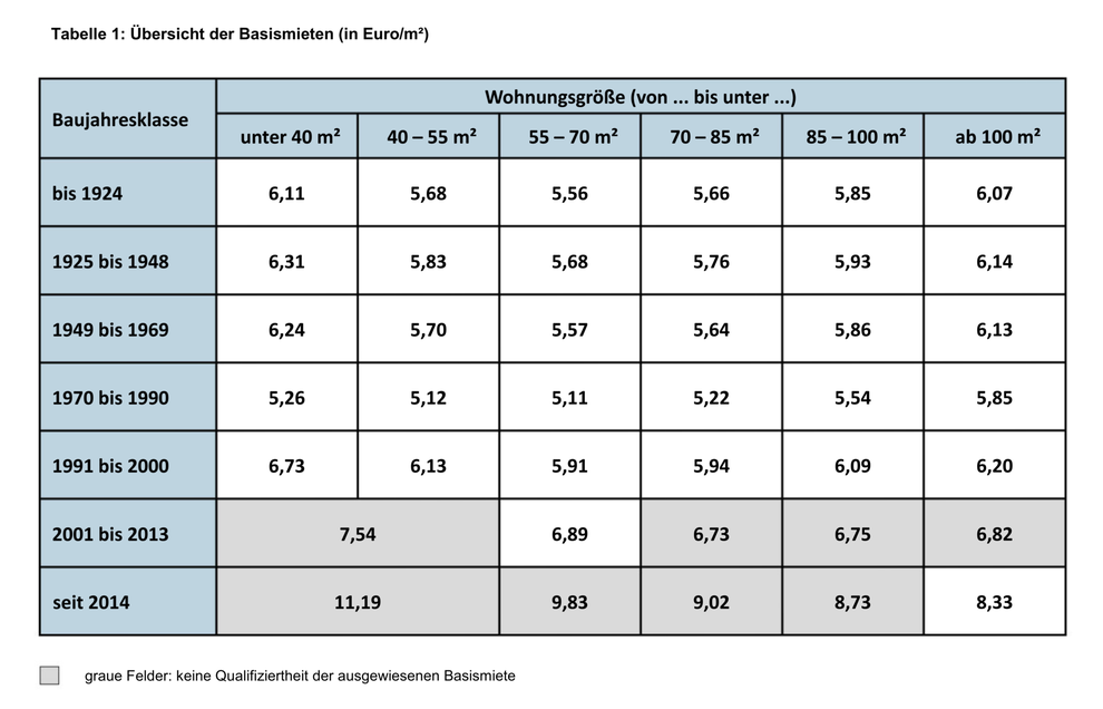 Mietspiegel-Tabelle der Stadt Chemnitz 2025