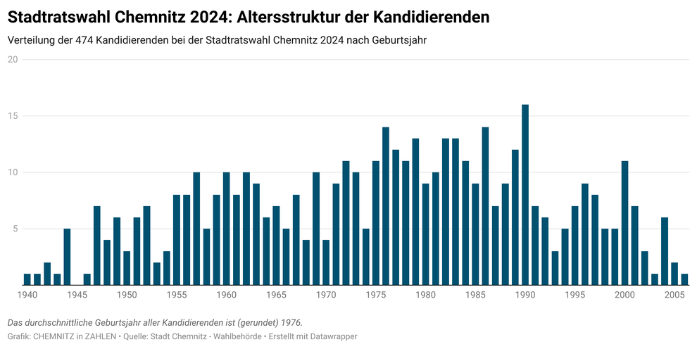 Altersstruktur der Kandidaten bei der Stadtratswahl Chemnitz 2024