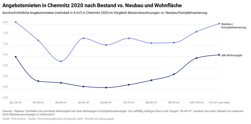 Vergleich der Angebotsmieten Bestand vs. Neubau / Komplettsanierung in Chemnitz 2020 (Quelle: Wohnungsmarkt-Report Chemnitz 2021/22)