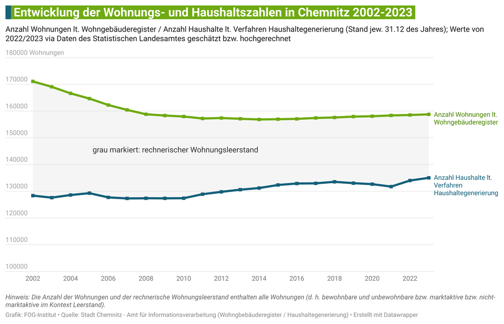 struktureller Wohnungsüberhang in Chemnitz