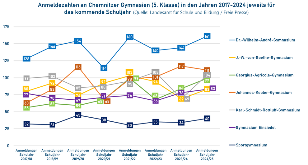 Anmeldungen bzw. Anmeldezahlen an Chemnitzer Gymnasien 2017-2022