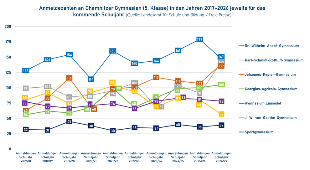 Anmeldungen bzw. Anmeldezahlen an Chemnitzer Gymnasien 2017-2025