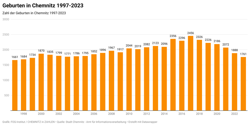 Entwicklung der Zahl der Geburten in Chemnitz 1997-2023