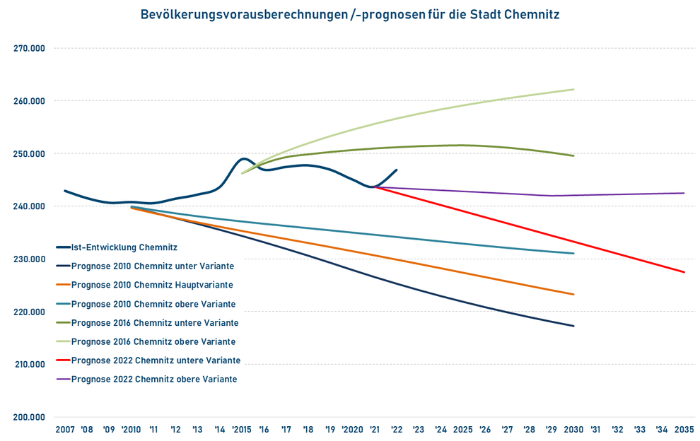 Bevölkerungsprognose / Bevölkerungsvorausberechnung Chemnitz 2022 (bis 2035)