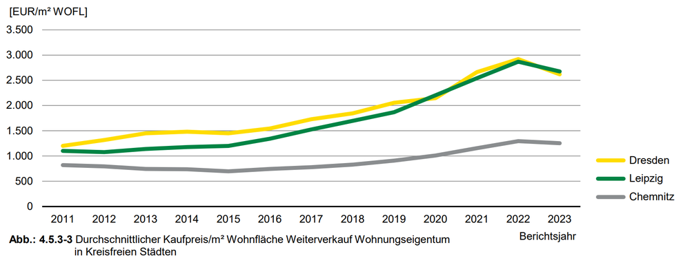 durchschnittliche Kaufpreise Weiterverkauf Wohnungseigentum in Chemnitz / Dresden / Leipzig 2011-2023