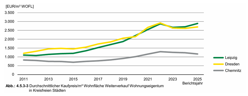 durchschnittliche Kaufpreise Weiterverkauf Wohnungseigentum in Chemnitz / Dresden / Leipzig 2011-2025