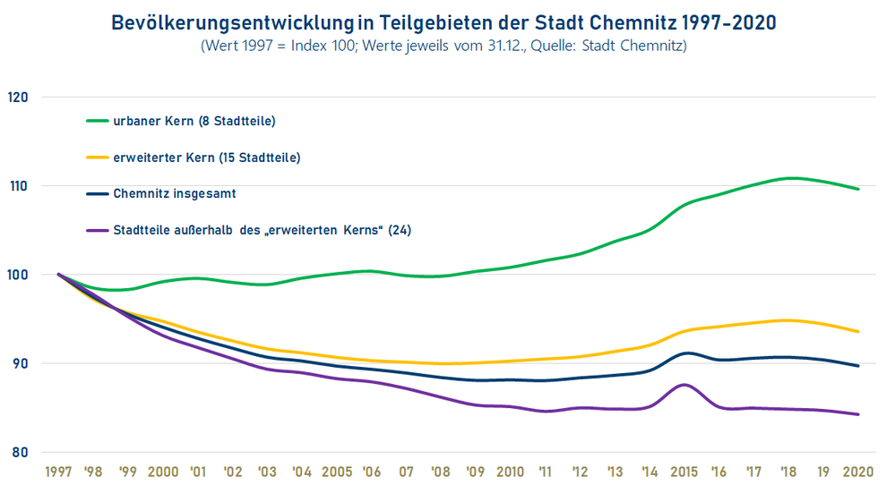 Bevölkerungsentwicklung in Teilgebieten der Stadt Chemnitz 1997-2020