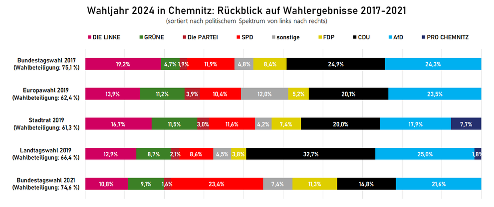 Wahlergebnisse in Chemnitz: Bundestagswahl 2017, Europawahl 2019, Stadtratswahl 2019, Landtagswahl 2019, Bundestagswahl 2021