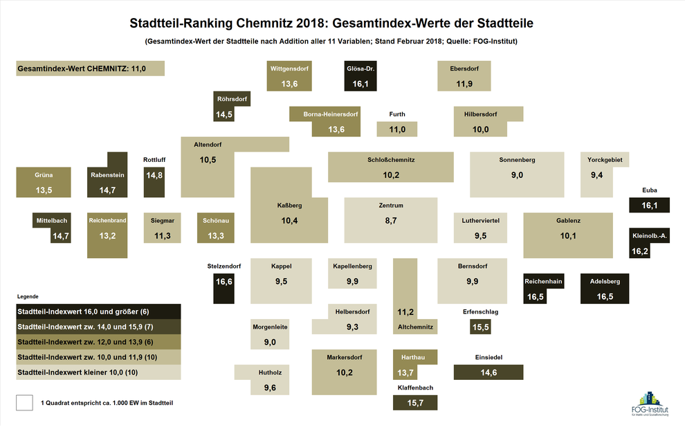 Ergebnisse des Stadtteil-Ranking Chemnitz