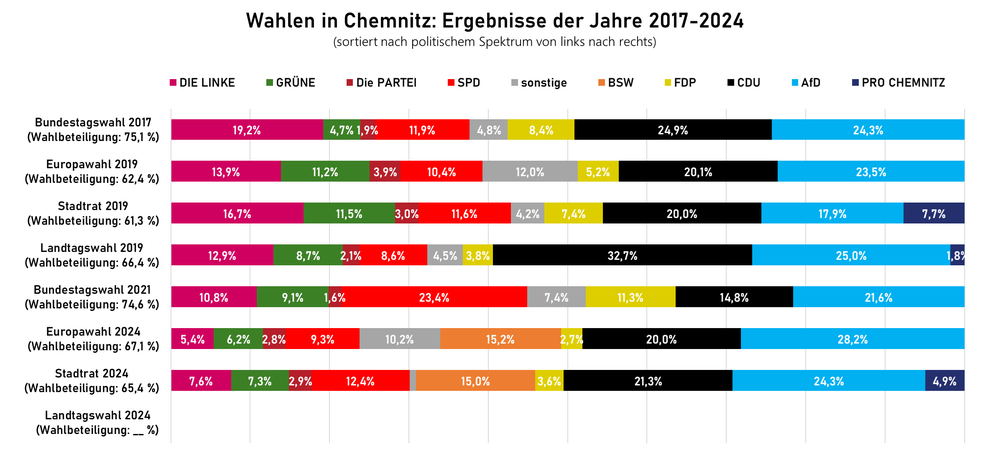 Wahlergebnisse in Chemnitz 2017-2021