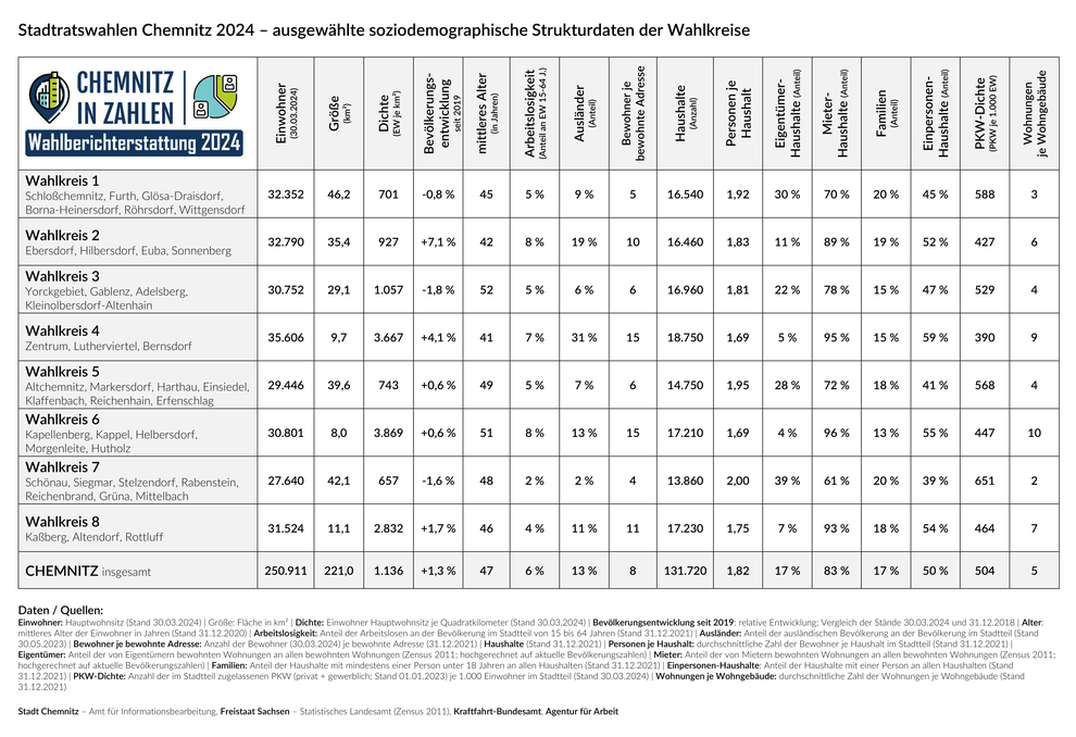 Strukturdaten der 8 Wahlkreise bei der Stadtratswahl Chemnitz 2024