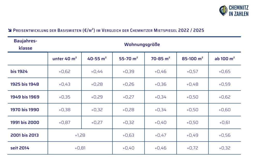 Vergleich der Basismieten des Chemnitzer Mietspiegels 2025 und 2022/2024