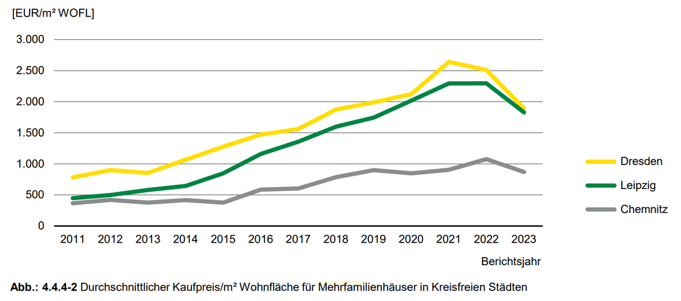 durchschnittliche Kaufpreise Mehrfamilienhäuser in Chemnitz / Dresden / Leipzig 2011-2023