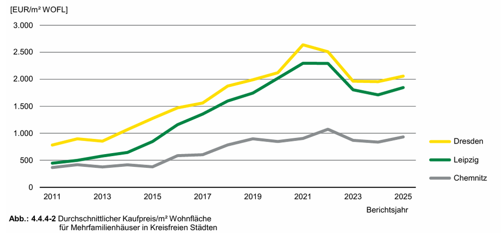 durchschnittliche Kaufpreise Mehrfamilienhäuser in Chemnitz / Dresden / Leipzig 2011-2025