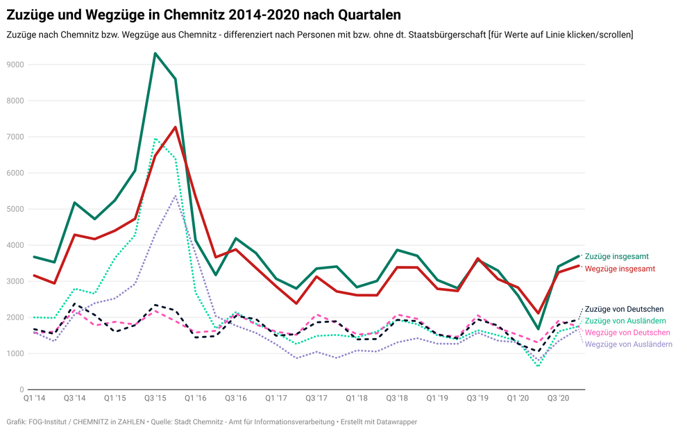 Zuzüge nach Chemnitz und Fortzüge aus Chemnitz nach Quartalen im Zeitraum 2014-2020  (Quelle: Stadt Chemnitz - Amt für Informationsverarbeitung)