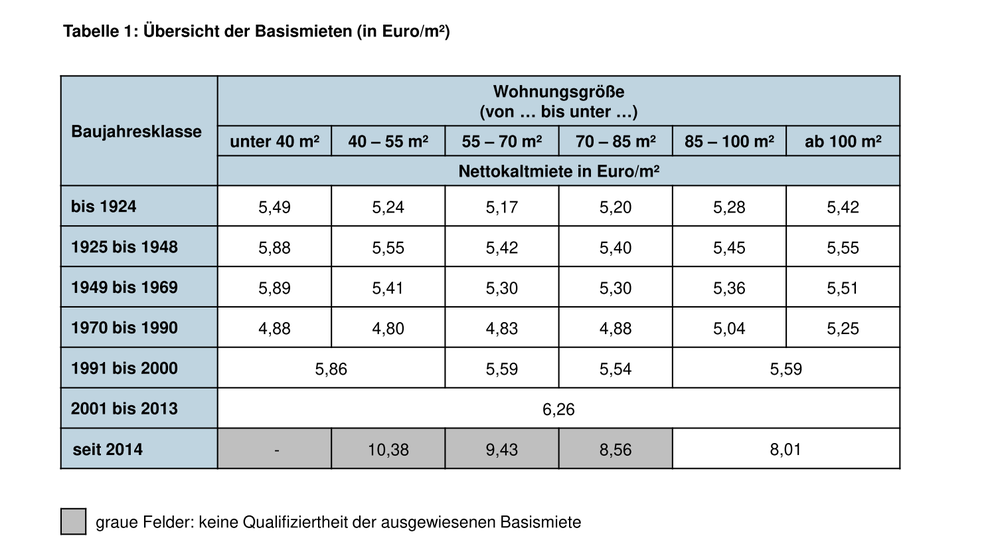 Qualifizierter Mietspiegel der Stadt Chemnitz 2022 | hrsg. von der Stadt Chemnitz