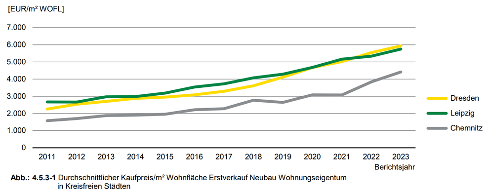 durchschnittliche Kaufpreise Erstverkauf Neubau Wohnungseigentum in Chemnitz / Dresden / Leipzig 2011-2023