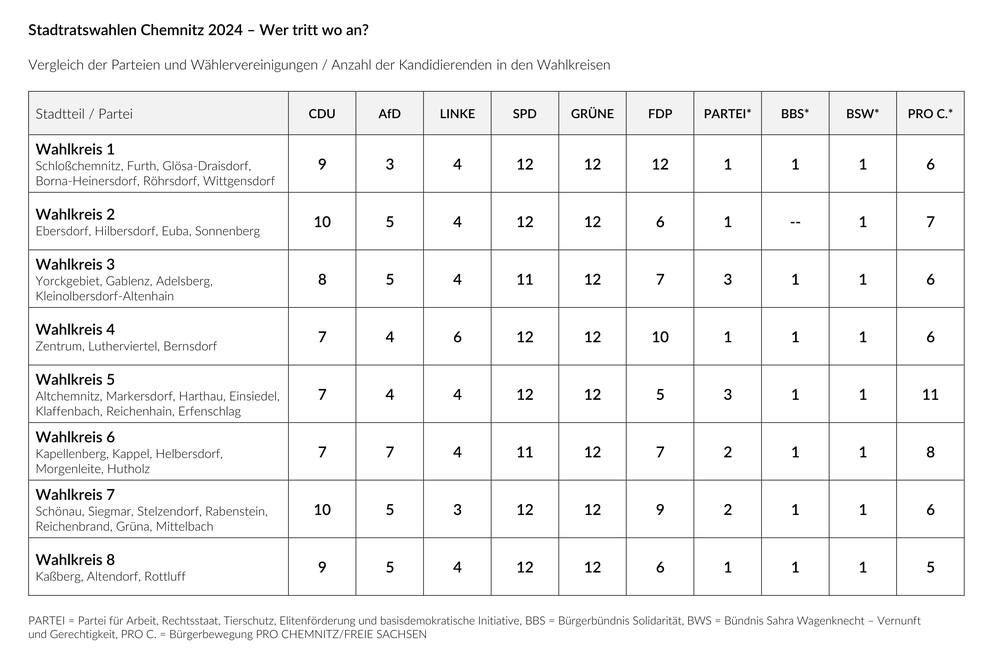 Übersicht über Zahl der Kandidierenden in den Wahlkreisen von Chemnitz bei der Stadtratswahl