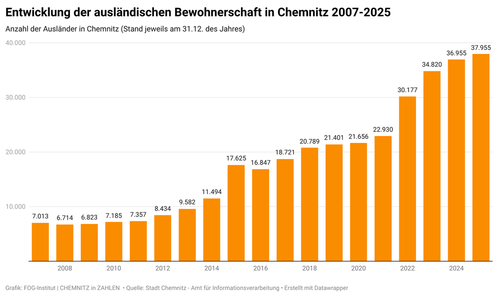 Entwicklung der Zahl der ausländischen Bevölkerung in Chemnitz 2007-2024