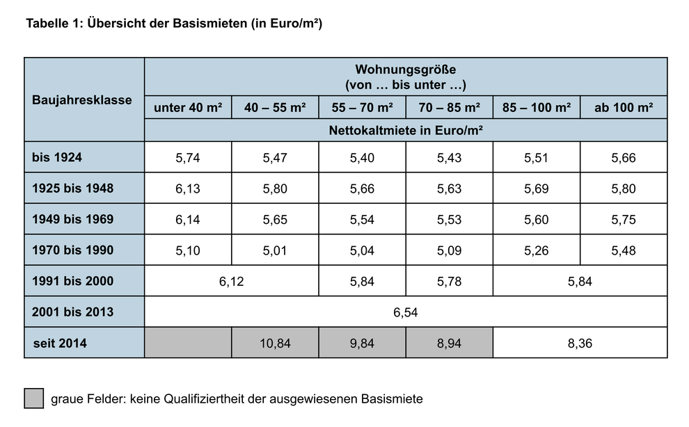 Qualifizierter Mietspiegel der Stadt Chemnitz 2024 | hrsg. von der Stadt Chemnitz