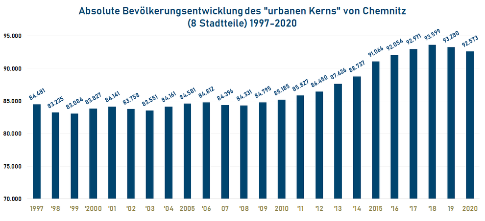 Absolute Bevölkerungsentwicklung des "urbanen Kerns" von Chemnitz (8 Stadtteile) 1997-2020