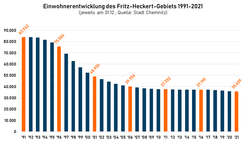 Bevölkerungsentwicklung Fritz-Heckert-Gebiet in Chemnitz 1991-2021