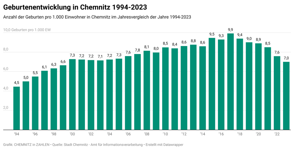 Entwicklung der Zahl der Geburten in Chemnitz pro 1.000 Einwohner 1994-2023