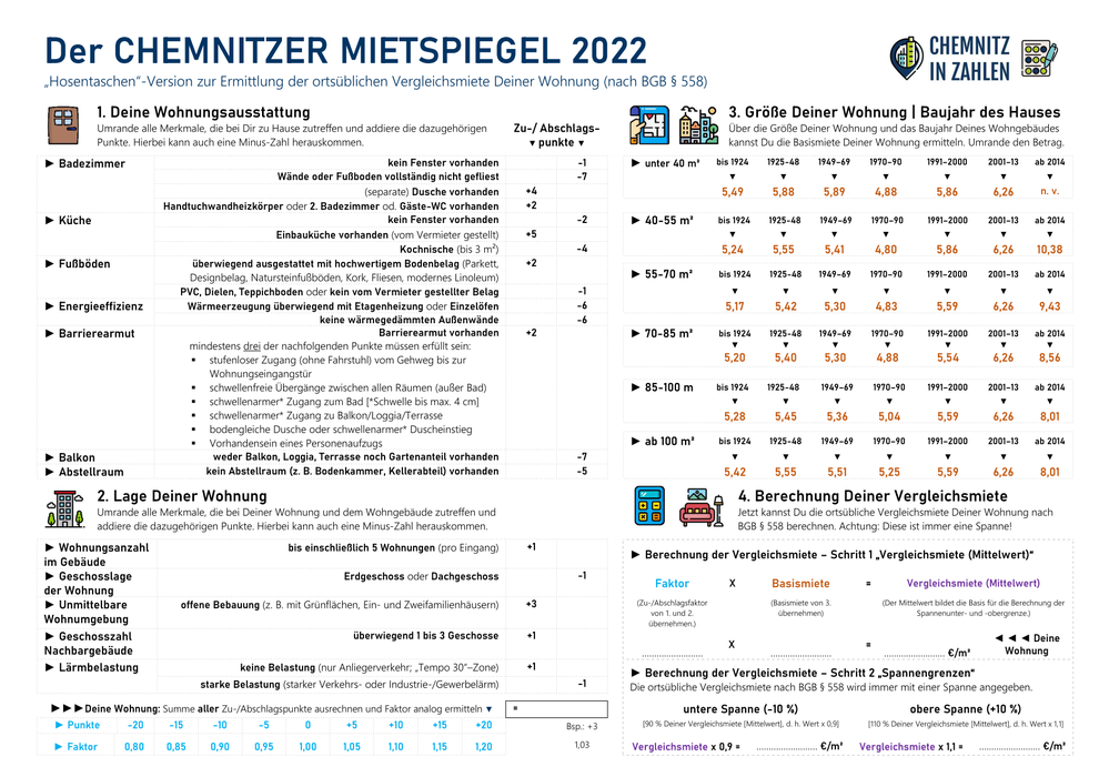 Mietspiegel Chemnitz 2022 - Überblick