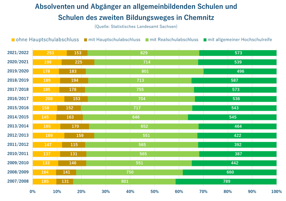 Struktur der Schulabschlüsse von Chemnitzer Schüler:innen im Zeitraum 2007/2008 bis 2019/20