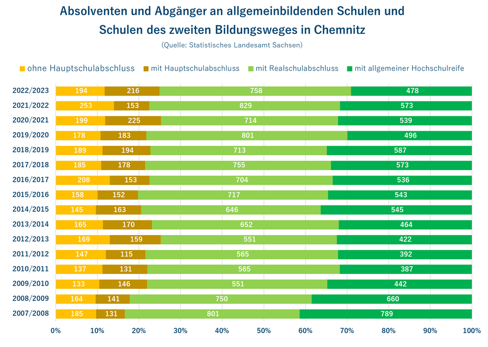Struktur der Schulabschlüsse von Chemnitzer Schüler:innen im Zeitraum 2007/2008 bis 2021/22