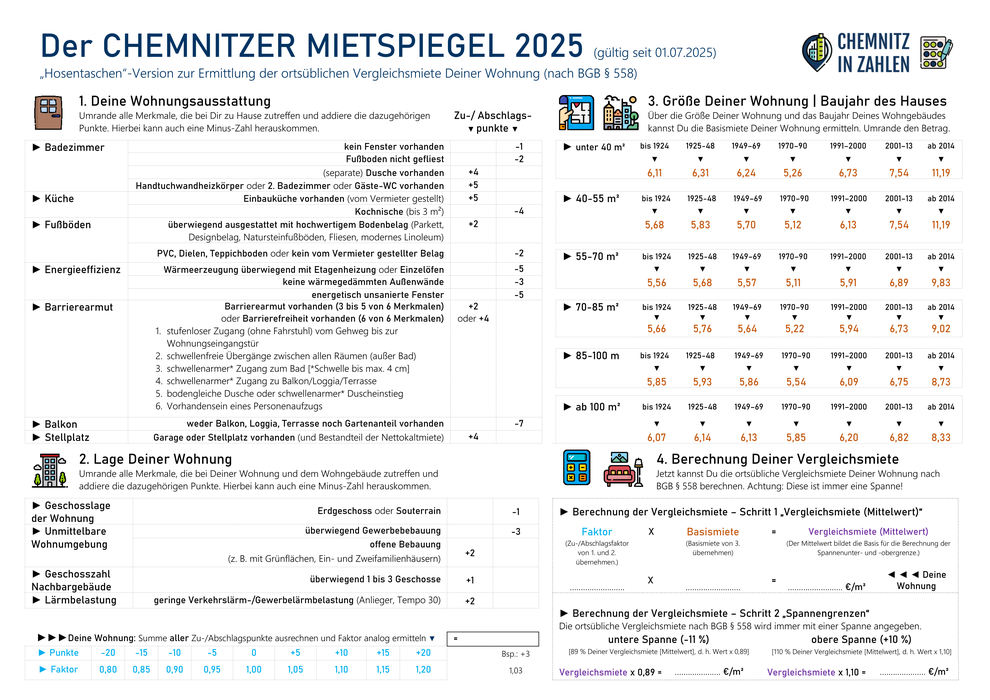 Mietspiegel Chemnitz 2025 - gültig ab 01.07.2025 - Überblick
