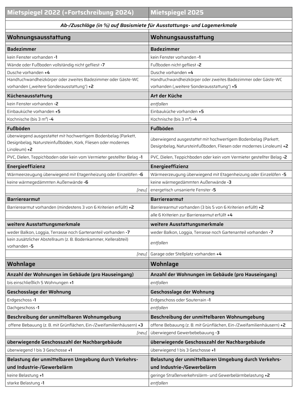 Vergleich der Variablen des Mietspiegels Chemnitz 2022/2024 mit dem Mietspiegel 2025