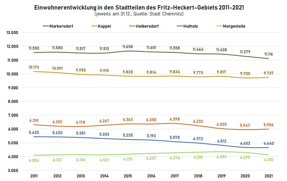 Einwohnerentwicklung in den Stadtteilen des Fritz-Heckert-Gebiets 2011-2021