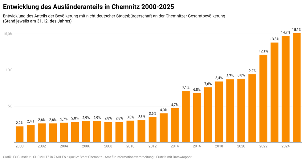 Entwicklung des Ausländeranteils in Chemnitz 2000-2024