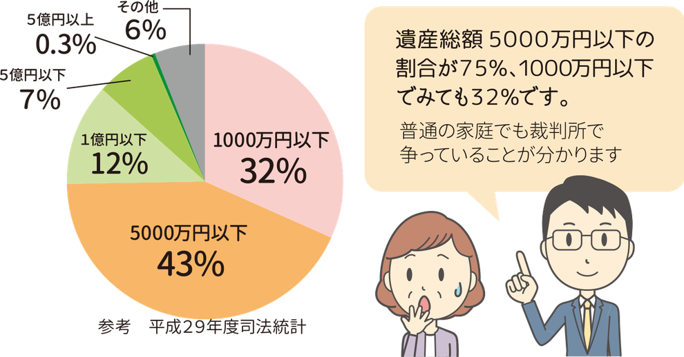 遺産総額5000蔓延以下の割合が75％、1000蔓延以下でみても32％です。普通の家庭でも裁判所で争っていることが分かります