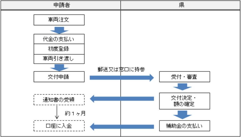 トヨタ燃料自動車ミライの補助金受取方法