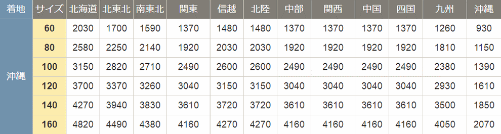 沖縄宅急便送料