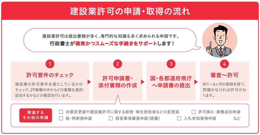 愛知県行政書士会尾張支部：建設業許可